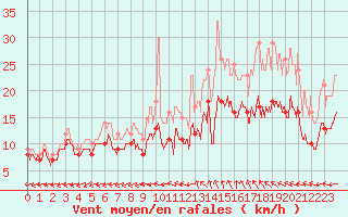 Courbe de la force du vent pour Lorient (56)