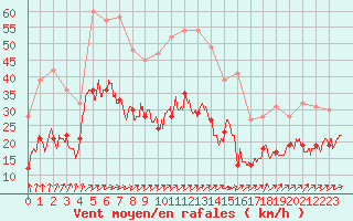 Courbe de la force du vent pour Lannion (22)