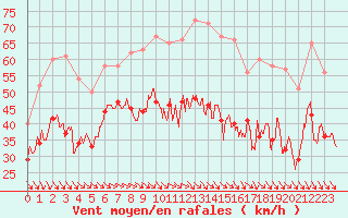 Courbe de la force du vent pour Marignane (13)