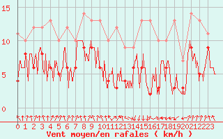 Courbe de la force du vent pour Calvi (2B)