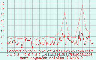 Courbe de la force du vent pour Paray-le-Monial - St-Yan (71)