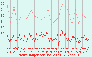 Courbe de la force du vent pour Barnas (07)