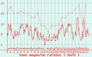 Courbe de la force du vent pour Solenzara - Base arienne (2B)