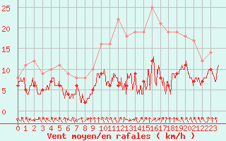 Courbe de la force du vent pour Lyon - Bron (69)