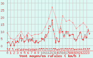 Courbe de la force du vent pour Poitiers (86)