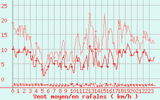 Courbe de la force du vent pour Belfort-Dorans (90)