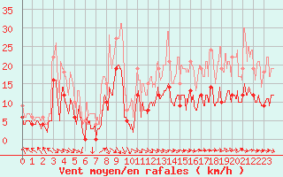 Courbe de la force du vent pour Le Touquet (62)