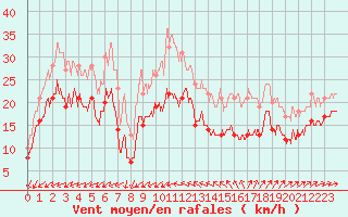 Courbe de la force du vent pour Porquerolles (83)