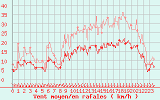 Courbe de la force du vent pour Landivisiau (29)