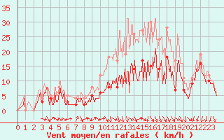 Courbe de la force du vent pour Pontoise - Cormeilles (95)