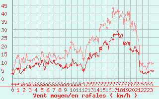 Courbe de la force du vent pour Saint-Auban (04)