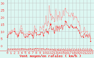 Courbe de la force du vent pour Landivisiau (29)