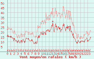 Courbe de la force du vent pour Le Mans (72)