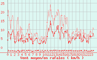 Courbe de la force du vent pour Le Puy - Loudes (43)