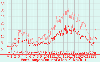 Courbe de la force du vent pour Vichy (03)