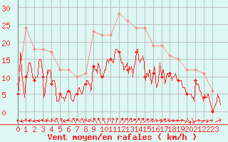 Courbe de la force du vent pour Cognac (16)