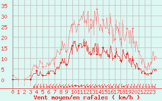 Courbe de la force du vent pour Romorantin (41)