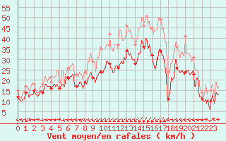 Courbe de la force du vent pour Ile Rousse (2B)