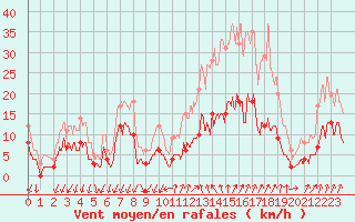 Courbe de la force du vent pour Embrun (05)