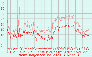 Courbe de la force du vent pour Dinard (35)