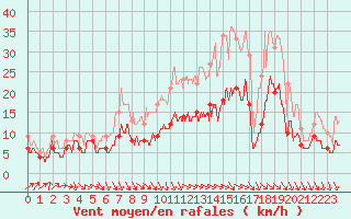 Courbe de la force du vent pour Rodez (12)