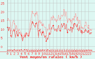 Courbe de la force du vent pour Ile de Brhat (22)