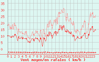 Courbe de la force du vent pour Langres (52) 