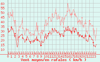 Courbe de la force du vent pour Aubenas - Lanas (07)