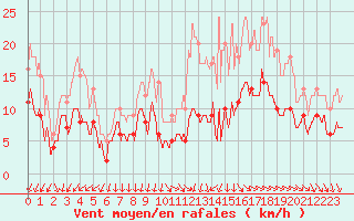 Courbe de la force du vent pour Lacapelle-Biron (47)