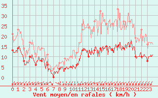 Courbe de la force du vent pour Bourges (18)