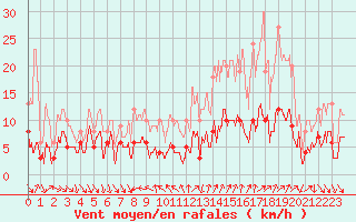 Courbe de la force du vent pour Cessy (01)