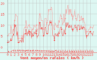 Courbe de la force du vent pour Vinnemerville (76)