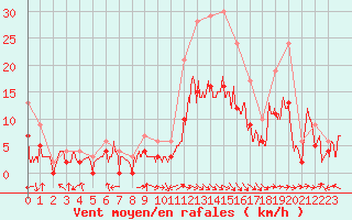 Courbe de la force du vent pour Carpentras (84)