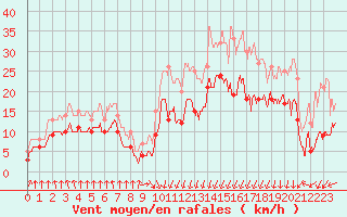 Courbe de la force du vent pour Dieppe (76)