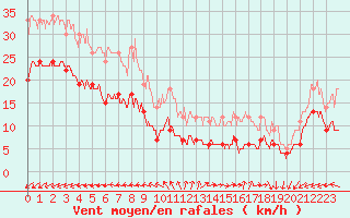 Courbe de la force du vent pour Cap de la Hve (76)