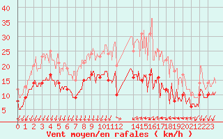 Courbe de la force du vent pour Alenon (61)