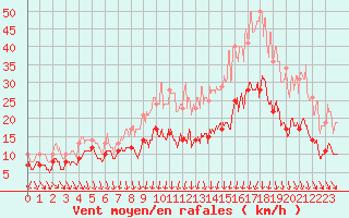 Courbe de la force du vent pour Laval (53)