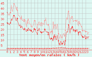 Courbe de la force du vent pour Cap Cpet (83)