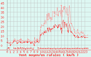 Courbe de la force du vent pour Angers-Marc (49)