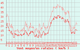 Courbe de la force du vent pour La Rochelle - Aerodrome (17)