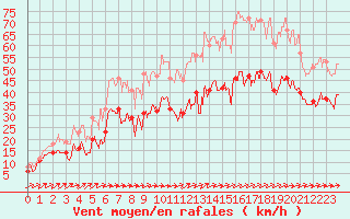 Courbe de la force du vent pour Porquerolles (83)