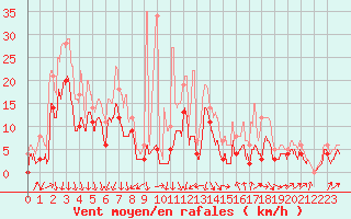 Courbe de la force du vent pour Salon-de-Provence (13)