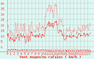 Courbe de la force du vent pour Nmes - Garons (30)