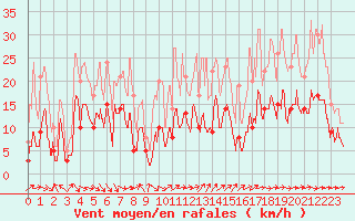 Courbe de la force du vent pour Dijon / Longvic (21)