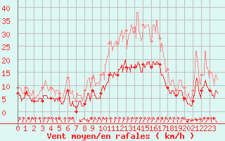 Courbe de la force du vent pour Colmar (68)
