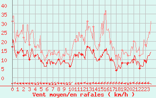 Courbe de la force du vent pour Mouthoumet (11)