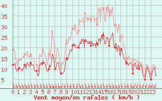 Courbe de la force du vent pour Ambrieu (01)