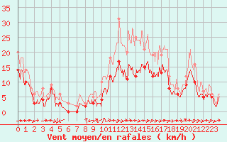 Courbe de la force du vent pour Bergerac (24)