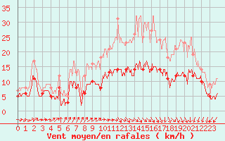 Courbe de la force du vent pour Deauville (14)