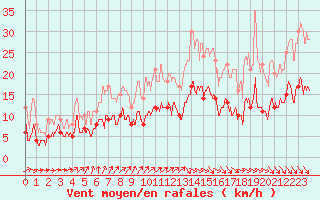 Courbe de la force du vent pour Tours (37)